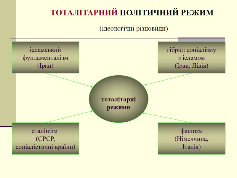 ТОТАЛІТАРНИЙ ПОЛІТИЧНИЙ РЕЖИМ  (ідеологічні різновиди)